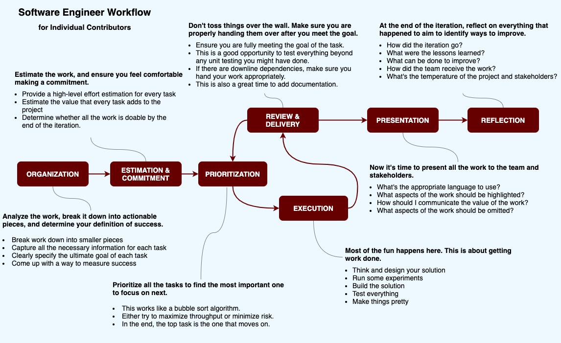 Here is a diagram capturing the entire workflow.Hopefully, you find this process useful to improve your own approach.