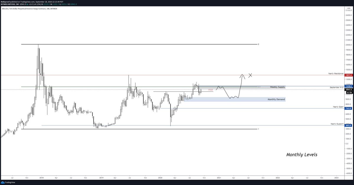  $BTC /  $USD Looking for swing longs at formed daily demand confluent with weekly open following a break out of rangeWilling to short formed daily breaker in confluent with monthly open but will wait for reactionLet’s see what we get  #BTC  