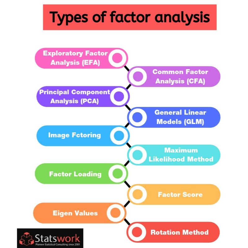 Statswork's tweet image. Types Of Factor Analysis : bit.ly/2Dc4wt6

#SatisticalAnalysis #StatisticalAnalysisExpert #StatisticalMethodology #Statistics #StatisticalModels #QualitativeResearch #DataCollection