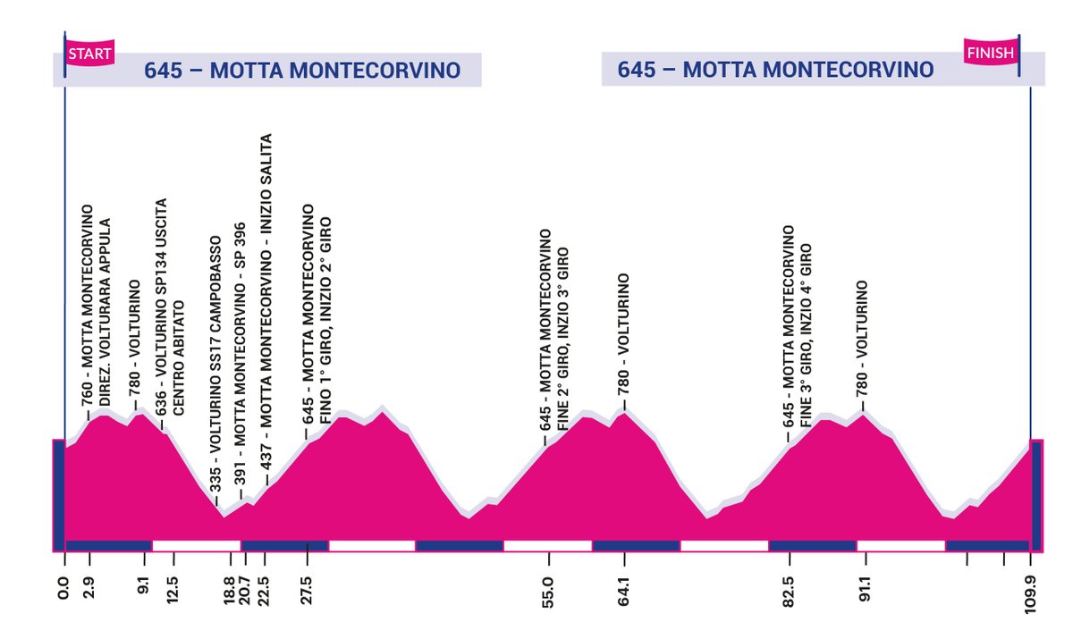 #UCIWWT #GiroRosa 
9° e ultima tappa 
🚩🏁 #MottaMontecorvino 
🚴‍♀️ 109.8 km