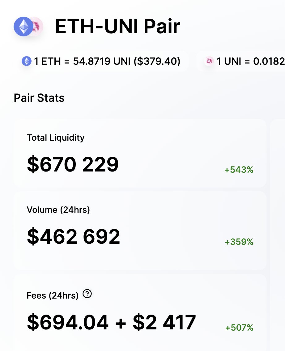 Great performance of ETH-UNI pool on Mooniswap! Huge APR! #DeFi