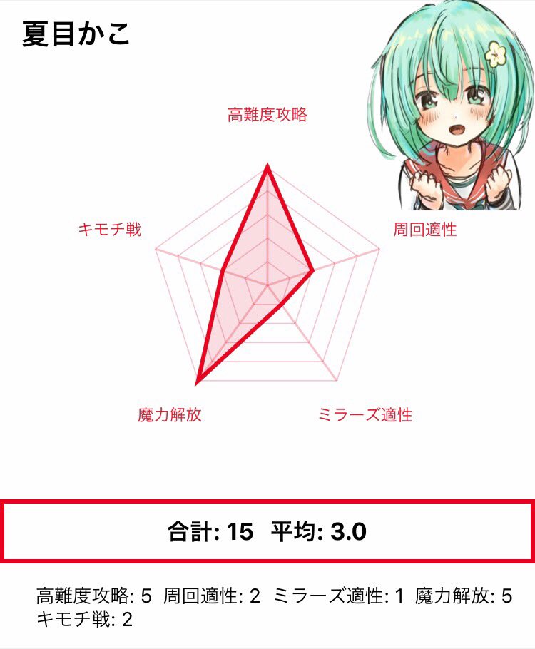 ほーらい 魔法少女チャートver3 夏目かこ ホーリーアリナ 本チャートは私の勝手な考察で作成したものです ミラーズ適性は通常のミラーズを考えての考察でありミラランやミラトナの適性を入れているものではありません チャートの合計 ほーらい 魔法少女チャートver3 夏目かこ ホーリーアリナ 本チャートは私の勝手な考察で作成したものです ミラーズ適性は通常のミラーズを考えての考察でありミラランやミラトナの適性を入れているものではありません チャートの合計