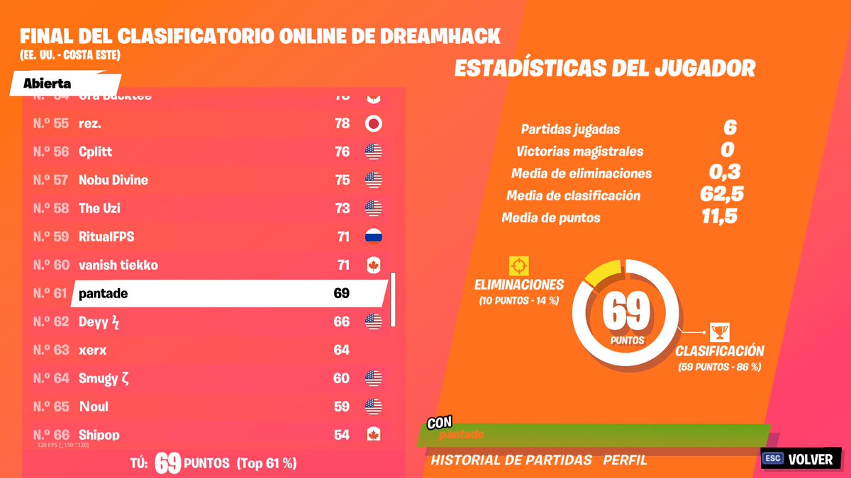 Pantade_'s tweet photo. gg primera vez y primer en ecuatoriano junto a otro mas en topear y sacar earnings oficiales ! 61/250$ https://t.co/gXxVOEWSGg