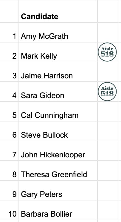 CORRECTION: ActBlue did not list the top 10 candidates to donate to. This is the top 10 recipients of the prior month.Amy McGrath, who's behind by 12 points in KY, tops the list.Mike Espy, who came within 8 pts of winning a MS US Senate seat in 2018, isn't even on the list.