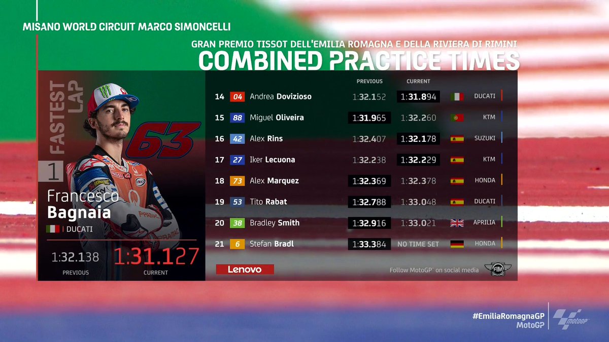 MotoGP's tweet photo. Mixed fortunes for Ducati as @PeccoBagnaia smashes the lap record in FP3! 🔝

@AndreaDovizioso and @jackmilleraus, 1st and 3rd in the championship, will both have to fight it out in Q1 though! ⏱️

@TISSOT | #EmiliaRomagnaGP 🏁 https://t.co/a7QaJZaBB6