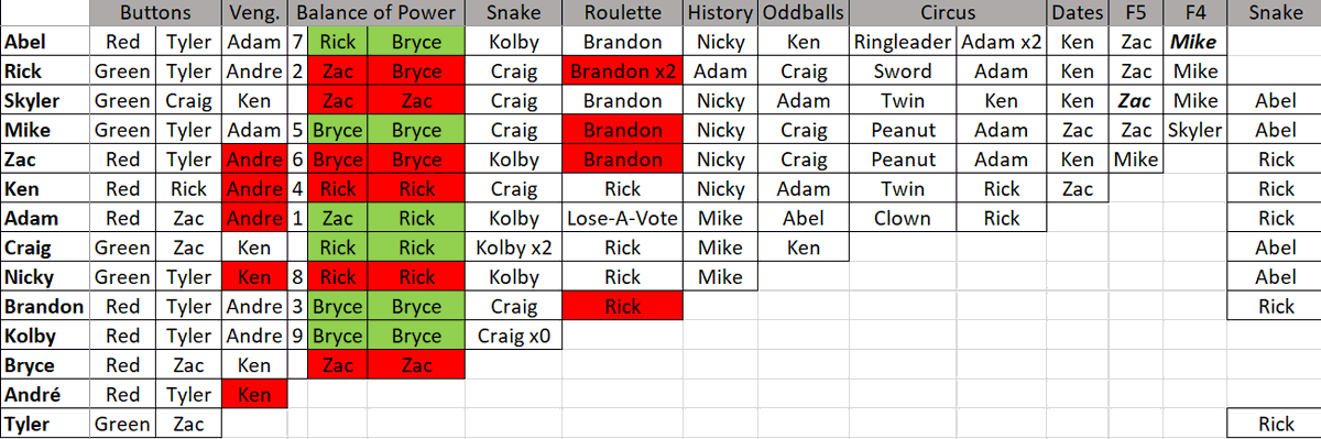 TeaQEric's tweet photo. Voting Chart for TQ 21:

#TeaQuester #TQ #TQ21 https://t.co/zGhnuFWyaH