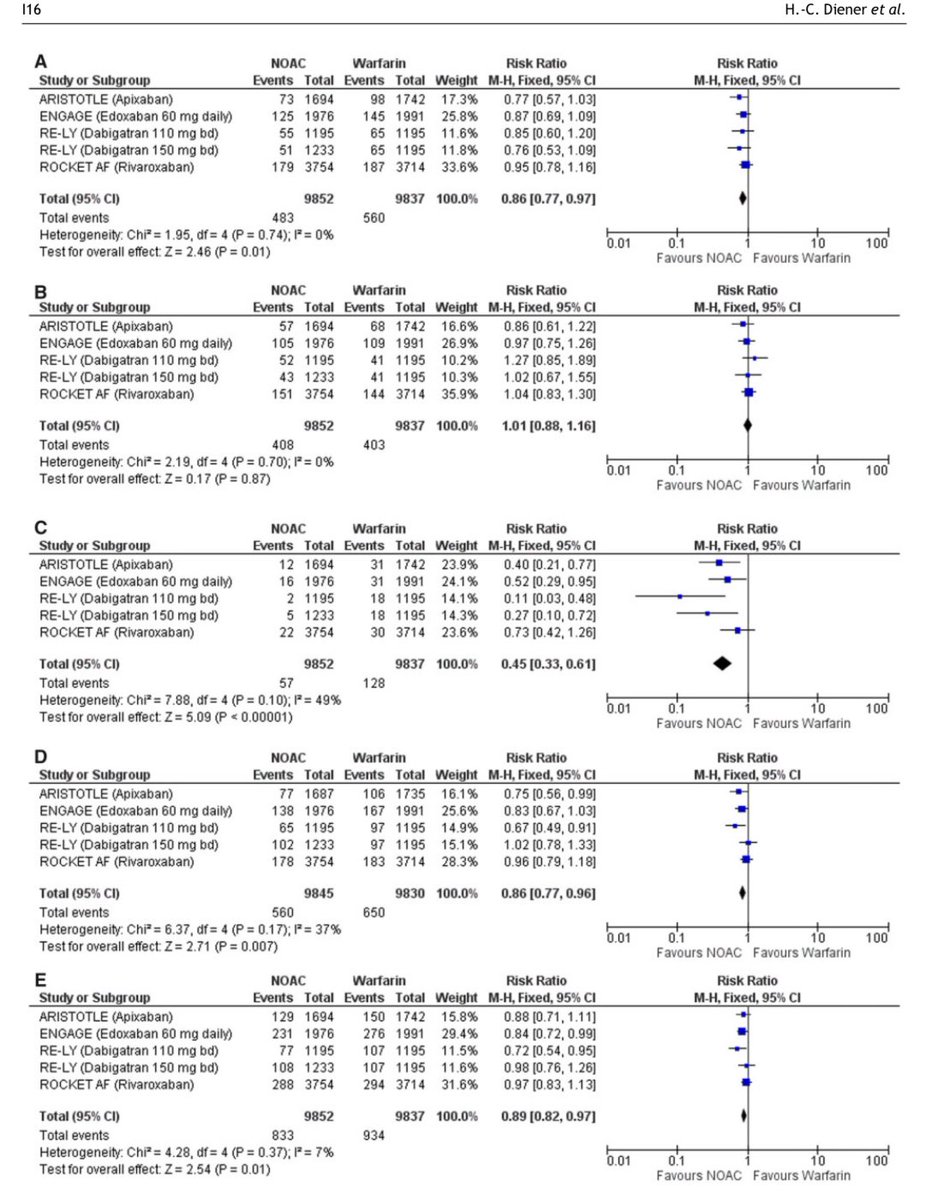 JTLLERGO's tweet photo. ‼️ Non-vitamin K oral anticoagulants for secondary stroke prevention in patients with AF:
📍 Rate stroke or SE was ⬇️ with NOACs vs warfarin 
📍 Rate of haemorrhagic stroke was halved with a NOAC
📍No differences between four NOACs
@ESC_Journals 
https://t.co/R0Q8cW3Rw2 https://t.co/7HdatDys5F