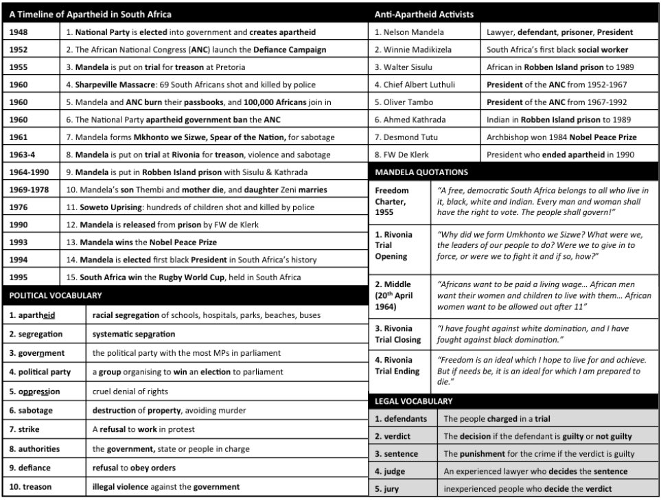 The principles of a good knowledge organiser make sense. All knowledge from a topic one one page. Designed to aid self-quizzing. Saving teachers time in planning and streamlining the HW process.