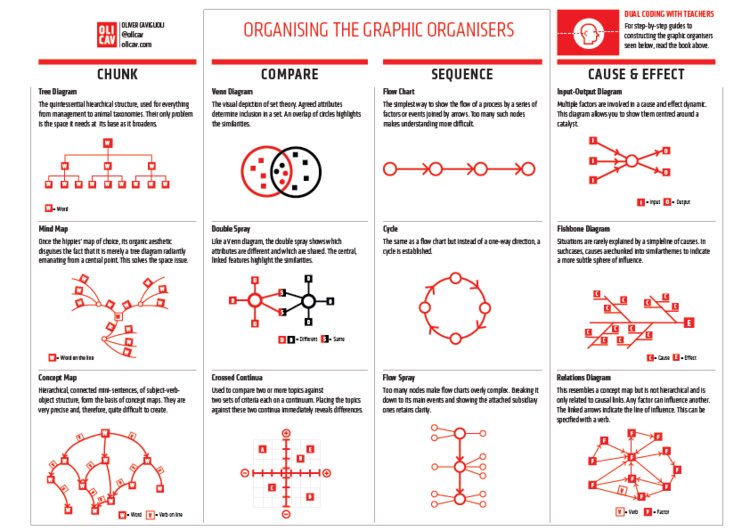 Instead of lists of knowledge, we should be thinking about associative links during instruction and during retrieval. To do that, a better place to look is at knowledge structures. Displays like this help to scaffold the thinking processes of experts for novices.