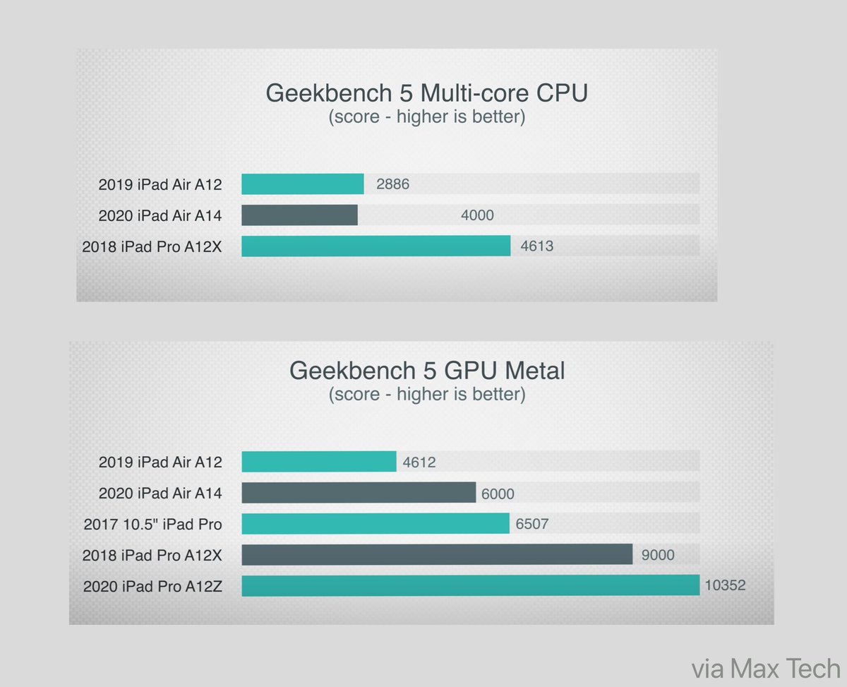 Tanmay These Benchmarks Are Interesting A14 In The New Ipad Air 4 Is Actually Slower Than 18 Ipad Pro To Summarize Air 4 Drawbacks No Face Id Slower