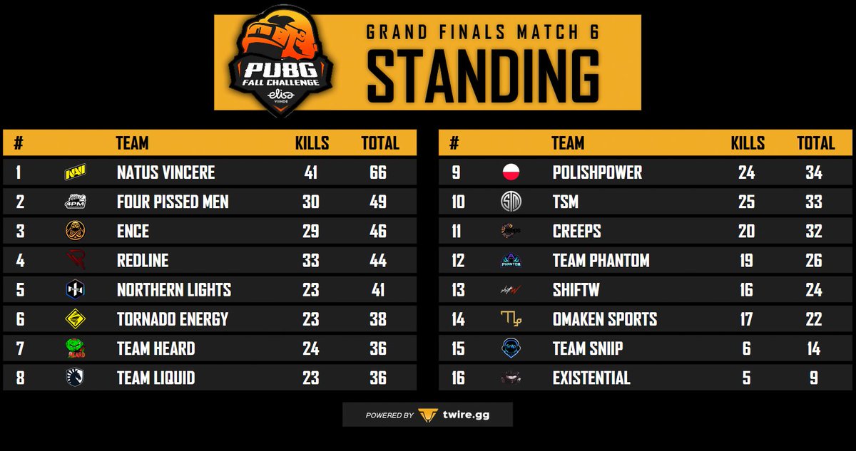 🎮 Another day and another 6 maps to go! 🏅

🏆 PSL Elisa Viihde PUBG Fall Challenge | Finals | Day 2
🌍 Matches 7-12
⏲️ 17:30 CEST
📺 twitch.tv/elisaviihdespo…
🎙️ <a href="/CastByCopter/">Matti Korvenmaa</a> &amp; <a href="/EiefantTV/">Eiefant</a> 
👨‍💼 <a href="/T_PandaDota/">T-Panda</a> &amp; @69hors3man69 

#esportsfi #pubgfi #pubg #PSL #pubgesports