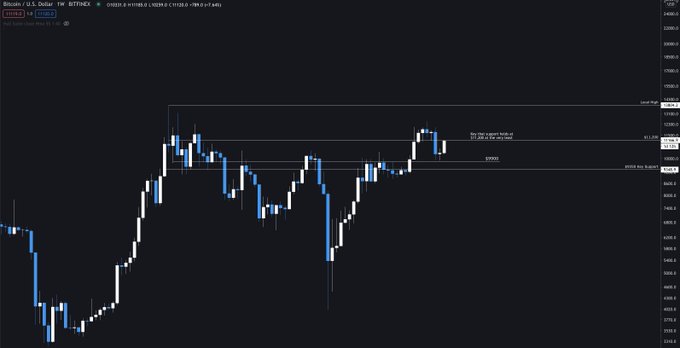 This Level Holds the Key to Bitcoin Moving Higher in the Near Term