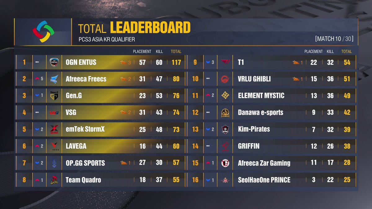 PCS 3 ASIA 한국선발전 DAY2 총 117pt 1위를 차지했습니다.✨
오늘도 좋은 성적을 거두어 1등을 유지할 수 있었습니다!
응원해주신 엔투스 팬 여러분 감사합니다.🙏🙏
#OGN #ENTUS #오지엔 #엔투스 #PCS3 #PUBG #배그 #배틀그라운드