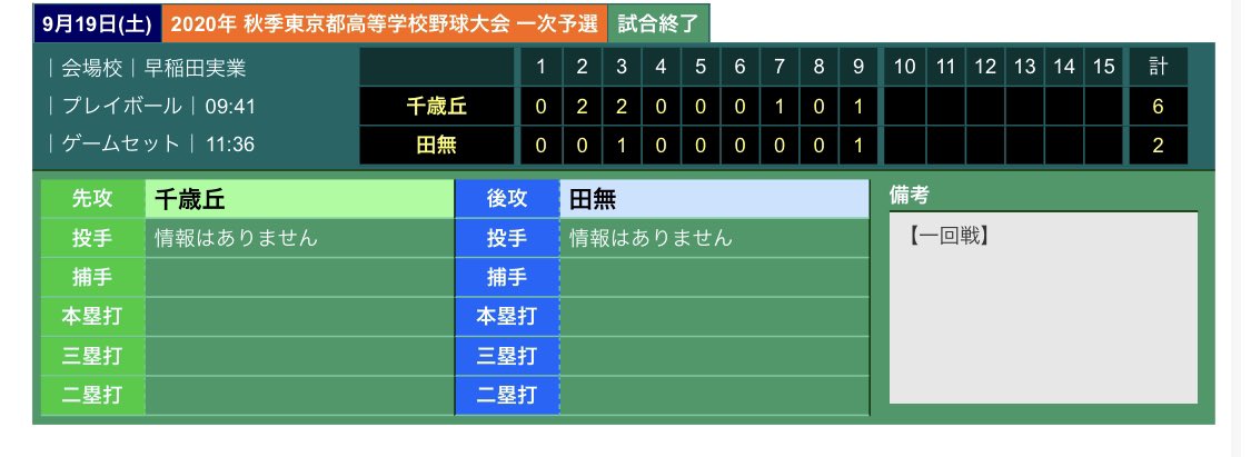 ryosuke20679492's tweet photo. 【高校野球帯同】
新チーム 公式選手初勝利!!
7月から練習が再開し
約2か月で大会へコンディションを
合わせるのは
非常に難しいです。
その中でも結果を出した選手は
褒めたいですね!
#高校野球 #トレーナー帯同
#CIBstaff https://t.co/p4xKuTMUrk