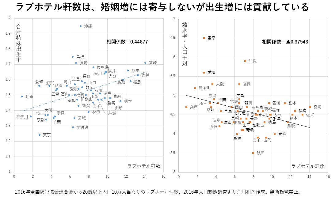 wildriverpeace's tweet image. ラブホは不倫の温床とかいう偏見があるけど、実際都道府県別ラブホの数と出生率・婚姻率を見ると、ラブホが多くても婚姻は増えないが出生は増えるという相関がある。つまり、ラブホは夫婦間で利用して出生に貢献しているという見方もできる。少子化対策云々とかいうならラブホを大事にすべきでは？