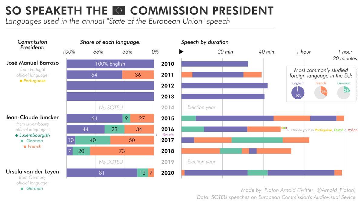 Jean-Claude Juncker was the first to use all three languages, and even employed a bit of Portuguese, Dutch and Italian at the end of his 2016 speech. But he had no “balance”, and the proportion and use within the speech of each language varies from one year to another. 5/