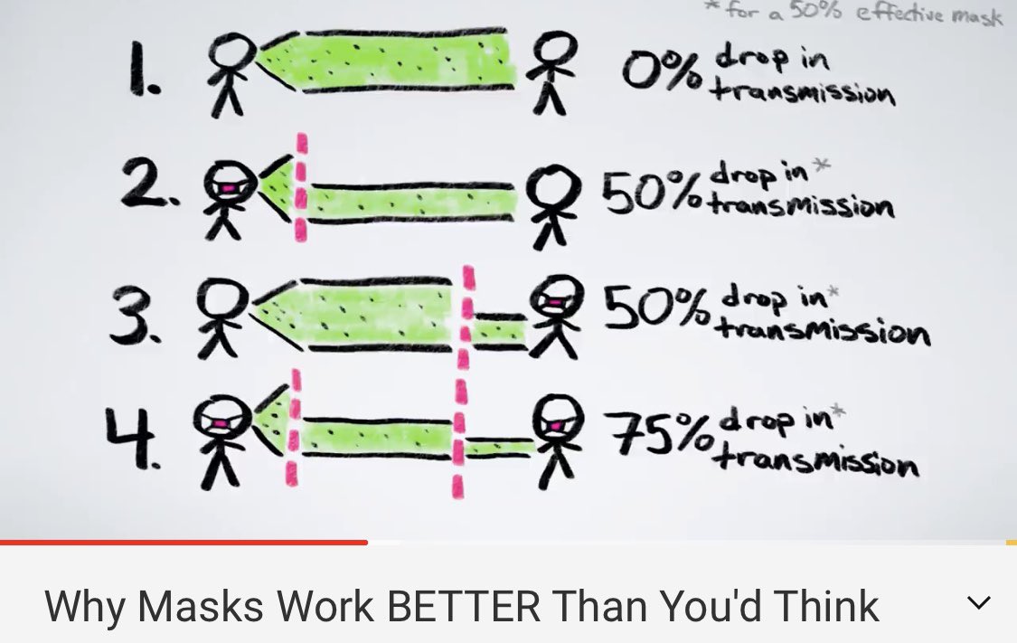 The Math of Masks- well worth a watch! youtu.be/Y47t9qLc9I4 via <a href="/YouTube/">YouTube</a>