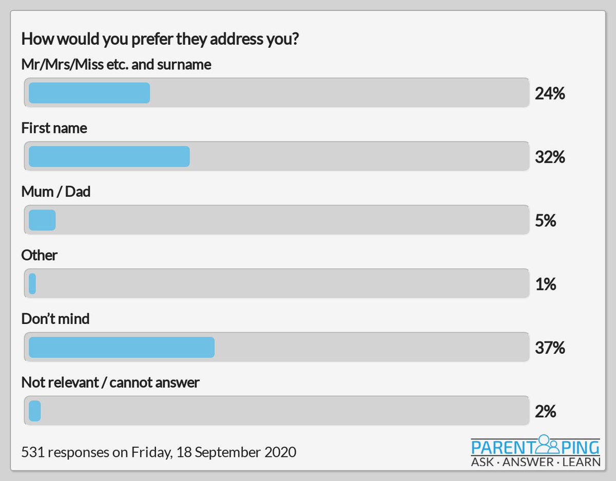 Folks: Parents don’t want to be called ‘mum/dad’ by teachers. They would like you to call them by their name. Ideally, their first name. (And I know we often don’t know their first name. But, just ask!) - via <a href="/ParentPing/">Parent Ping</a>