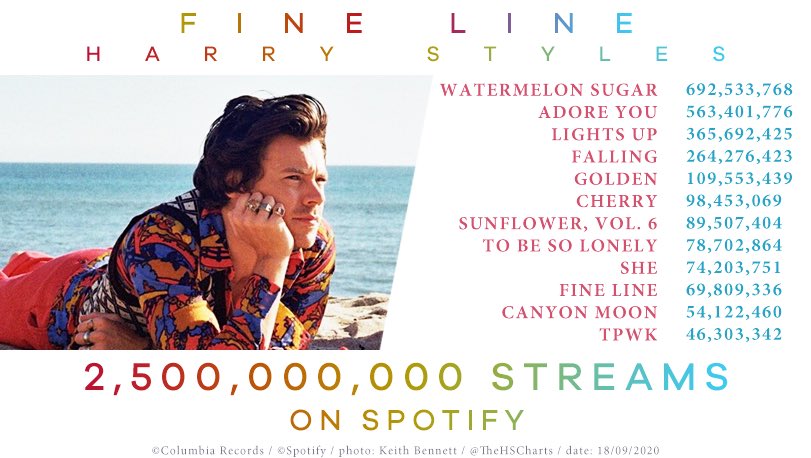 -“Fine Line” was #10 on its 39th week and rises to #6 on its 40th week on the ARIA official chart Australia, and now spent 40 weeks inside the top 10.-“Fine Line” has over 2.5B streams on Spotify, with only 12 songs and no collabs, remixes or features.