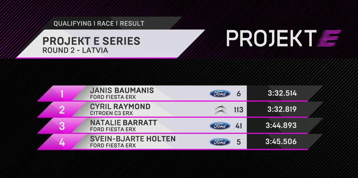 Over on the <a href="/projekteseries/">Projekt E</a> we have a battle on our hands, with little to split <a href="/JanisBaumanisRX/">Jānis Baumanis RX</a> &amp; <a href="/CyrilRaymondRX/">Cyril Raymond</a>!