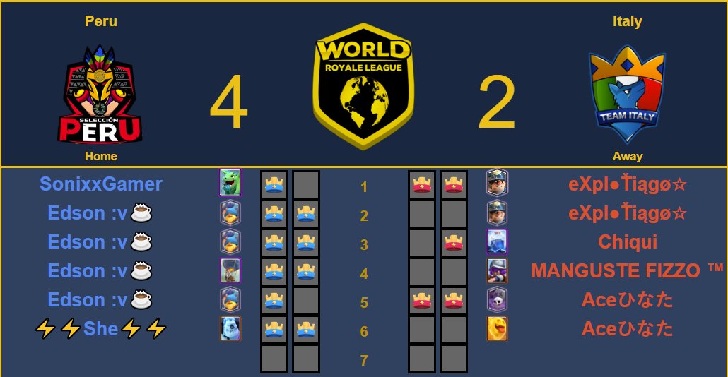 Yesterday 's results :

The reigning champions <a href="/TeamPolandCR/">Team Poland</a> lost the opener against a great <a href="/Finland_CR/">Frostbite Esports Suomi</a> .

Later in the evening, both @SerbiaCr and <a href="/SeleccionPE/">Selección Perú CR</a> won 4-2 against <a href="/TeampuertoricoC/">TeamPuertoRico CR</a> and <a href="/NazionaleITACR/">Nazionale Italiana CR</a> 

MVP :
<a href="/AkiClashRoyale/">⚡Aki⚡</a> 
<a href="/TocilovacCR/">Darko</a> 
<a href="/_EdsonCR/">Edson</a>