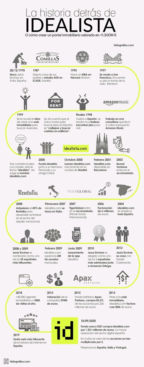 CasadoGuezou's tweet photo. ¿Quién no ha buscado en el idealista? Todo un ejemplo para los emprendedores.
#idealista #emprendimiento https://t.co/2nIlqEaljC