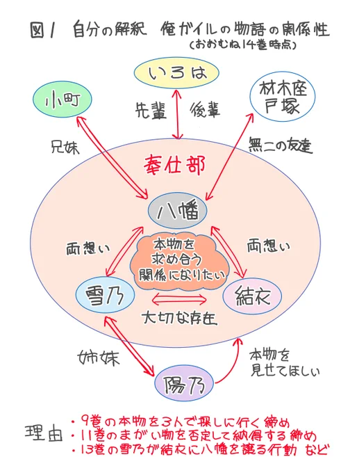 俺ガイルって原作完結後からずっと図1のように作品を解釈してたんですが、3期のアニメを観ている途中で本来の物語の構造はおおまかに考えて図2なんだなとようやく理解できました 