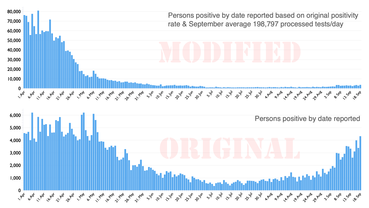 UKCovid19Stats's tweet photo. A PURELY EXPERIMENTAL chart based on COVID-19 daily reported positive persons in the UK.

The top chart demonstrates what the positive trend may have looked like if we were testing at the September average rate since April.

The bottom chart plots the original positive results. https://t.co/Yv6f1m7PmD