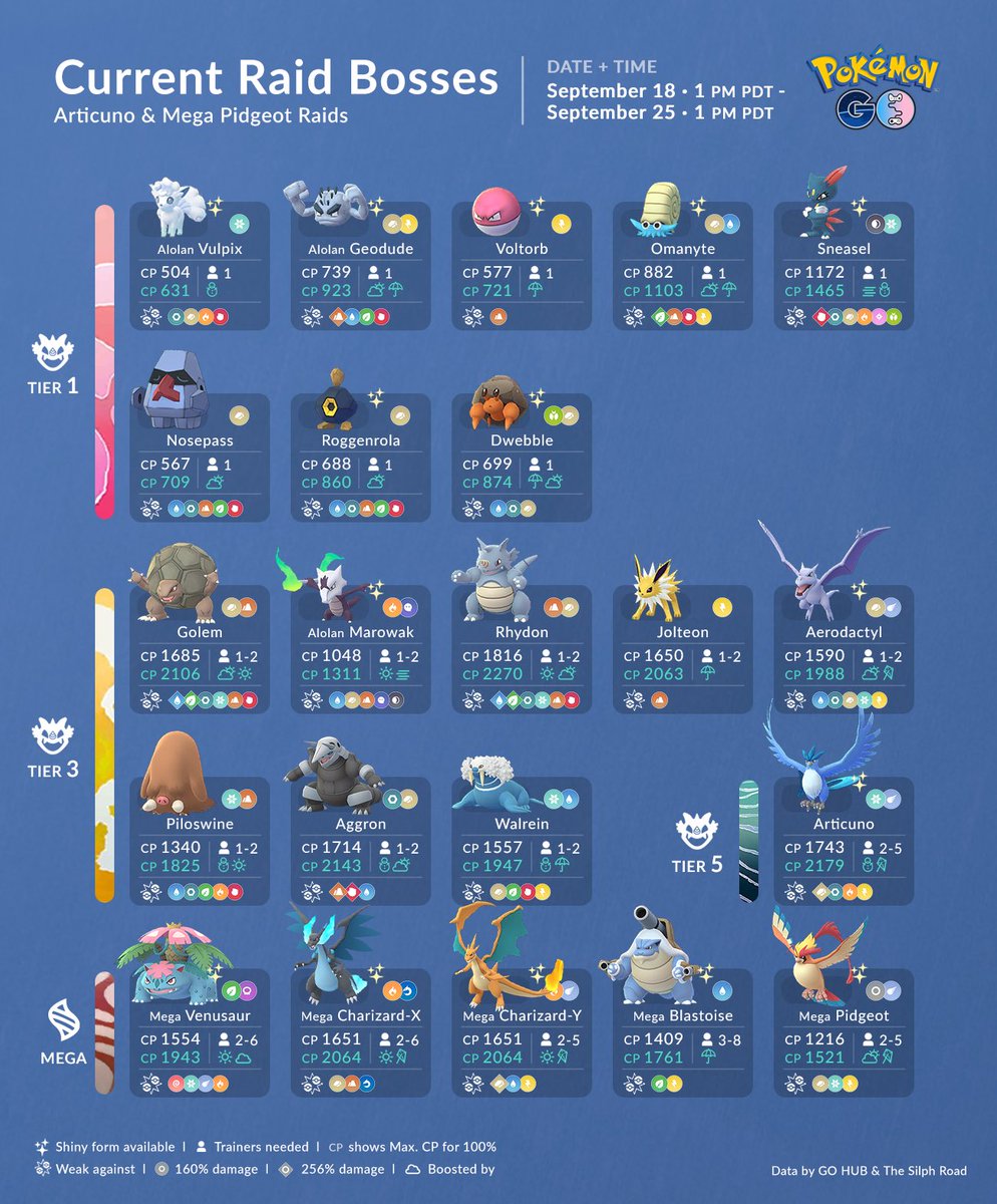 Couple Of Gaming On Twitter Megapidgeot Articuno Have Arrived And Brought A New Raid Boss Lineup With Them Note That Pidgeot Can Be Shiny Pokemongo Https T Co 5cvcjx5fcz