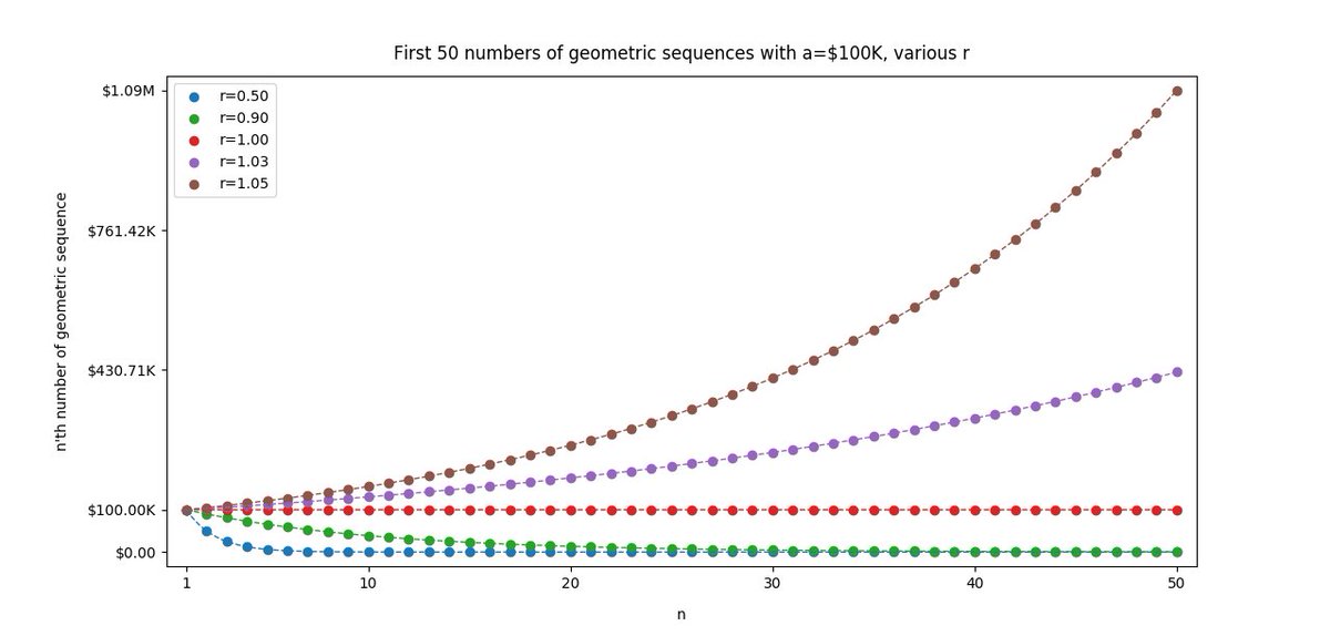 14/By applying the formula above to various "n" and "r" values (holding "a" constant at $100K), you can get a qualitative feel for geometric sequences.For example, you can tell from the picture below that if r > 1, the numbers in the sequence will grow exponentially.