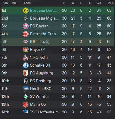 In the league we regained the top spot. However, we managed to loose our 8 point advantage (typical Favre!) and are now even with Borussia Mönchengladbach, who beat us at home () [ #FM20  #BVB]