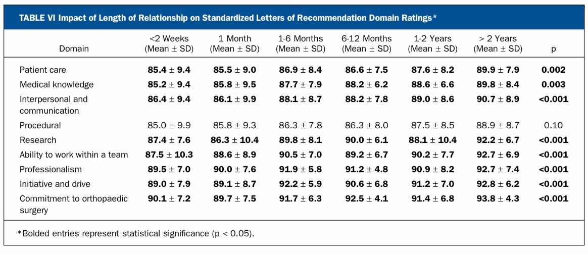Something for 2020 applicants to consider as standardized letters of recommendation are finalized - higher rating are associated with longer relationships! See more in our work published in <a href="/jbjs/">J Bone & Joint Surg</a> <a href="/aoa1887/">AOA1887</a>. <a href="/ChrisDyMD/">Christopher J. Dy MD MPH FACS</a> <a href="/alisacoop/">Alisa Cooperstein</a> <a href="/OrthoRes_WashU/">WashUOrthoResident</a>