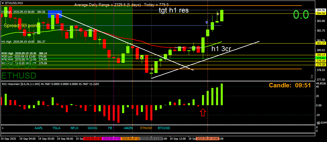 BestForexMethod's tweet photo. Every trade looks the same, another 10 pips on a #ETHUSD weekend trade
The thick orange lines are Asian session high and low, works too
The method works perfectly #TradingWeekends #TradingSaturdaya #TradingSundays #ETHUSDTrading #Tradeweekends #TradeSaturday #TradeSunday https://t.co/I4IvTRIayc