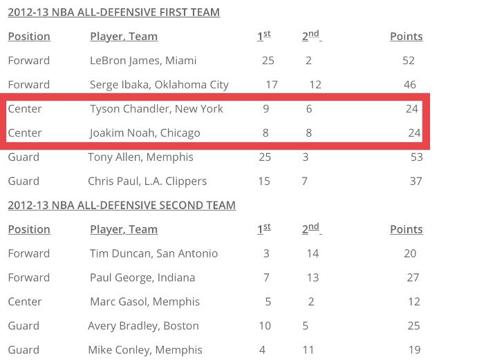 Imagine how fired up LeBron would be if Gasol won DPOY in 2013 and didn’t even make 1st *or* 2nd team All-D. It almost happened. Gasol would‘ve been left off BOTH teams if it weren’t for a loophole. Chandler and Noah tied for most C votes; both made 1st. Gasol snuck onto 2nd.