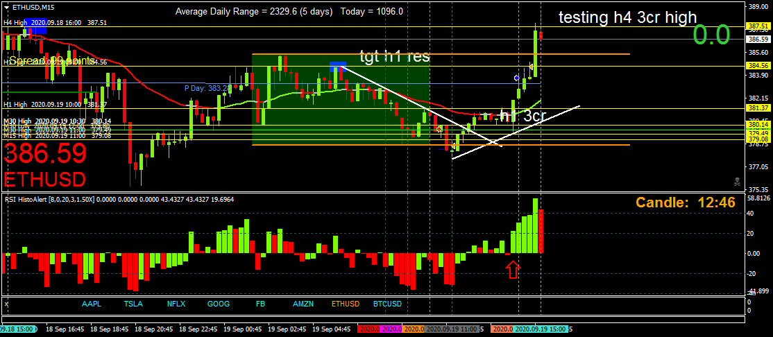 BestForexMethod's tweet photo. #ETHUSD 43 pip move from my entry ππ H4 3 candle reversal level tested #TradingWeekends #TradingSaturdaya #TradingSundays #ETHUSDTrading #Tradeweekends #TradeSaturday #TradeSunday #Cryptoweekends https://t.co/u5t3LDfNUo