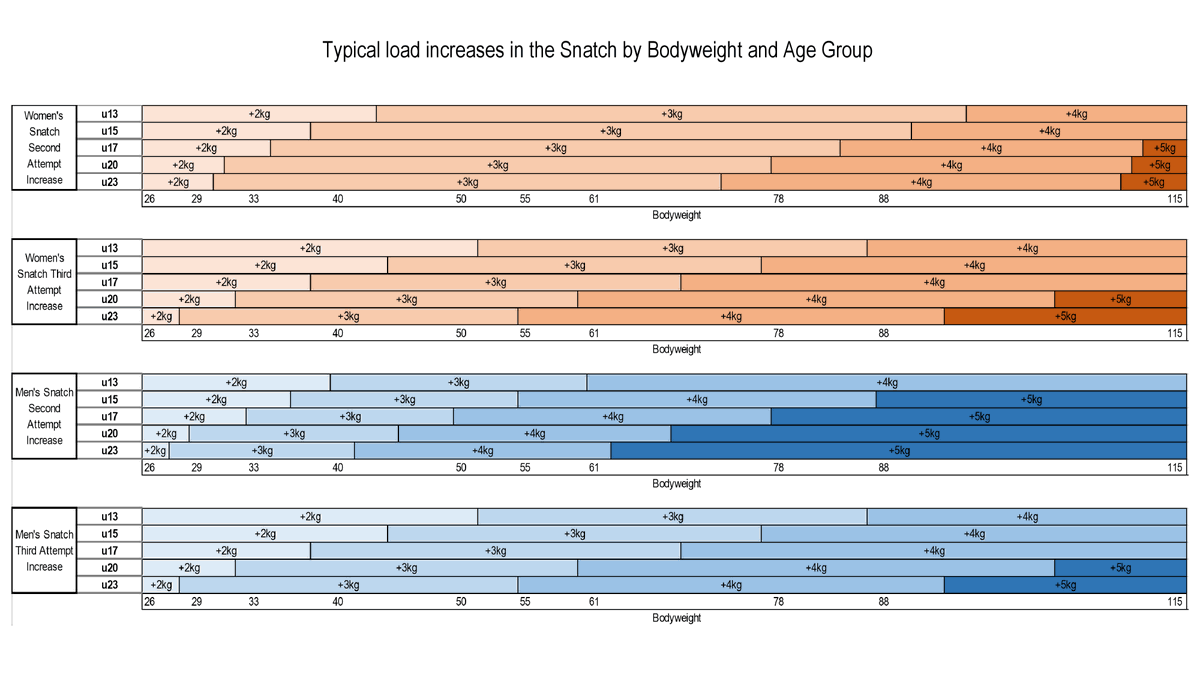 WeightliftingDS's tweet photo. Average increases in the Snatch second and third attempts by sex, bodyweight and age group.

Data derived from past 15 years of British competition performances. https://t.co/xCMV4ytQvt