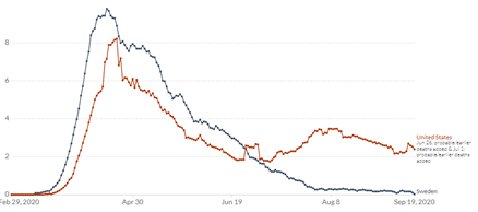 MartinKulldorff's tweet image. #Lockdown USA has more cumulative and current #COVID19 deaths per million than no-lockdown Sweden, despite Sweden's older higher-risk population. We need to play it safe and implement an age-targeted strategy that will protect the old and minimize collateral damage.