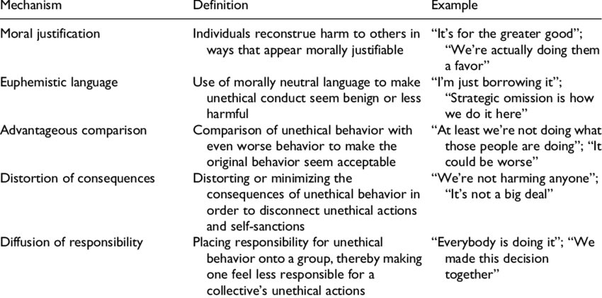 2/ There are a handful of consistent observable examples of “moral disengagement”A handy table of the top 5 (there are 8 documented examples; see next tweet)...