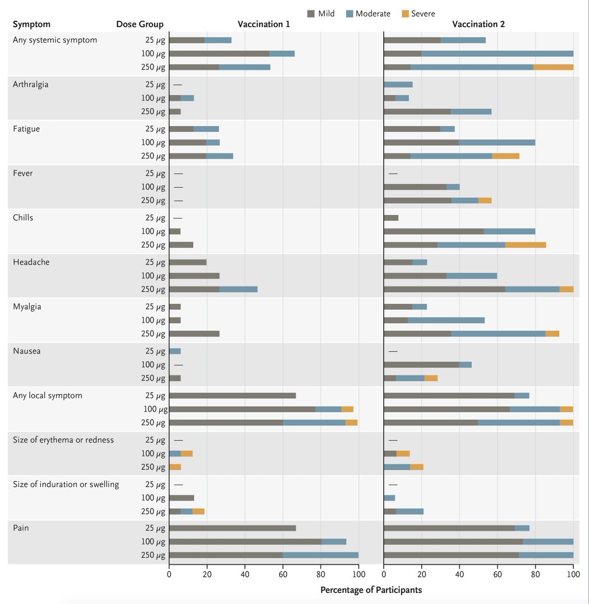 6. Note the similarity in some symptoms for  #COVID19 (which are the endpoint) and the early adverse effects of the vaccine (dose of 100 ug was used in Phase 3) https://www.nejm.org/doi/full/10.1056/NEJMoa2022483?query=recirc_curatedRelated_article