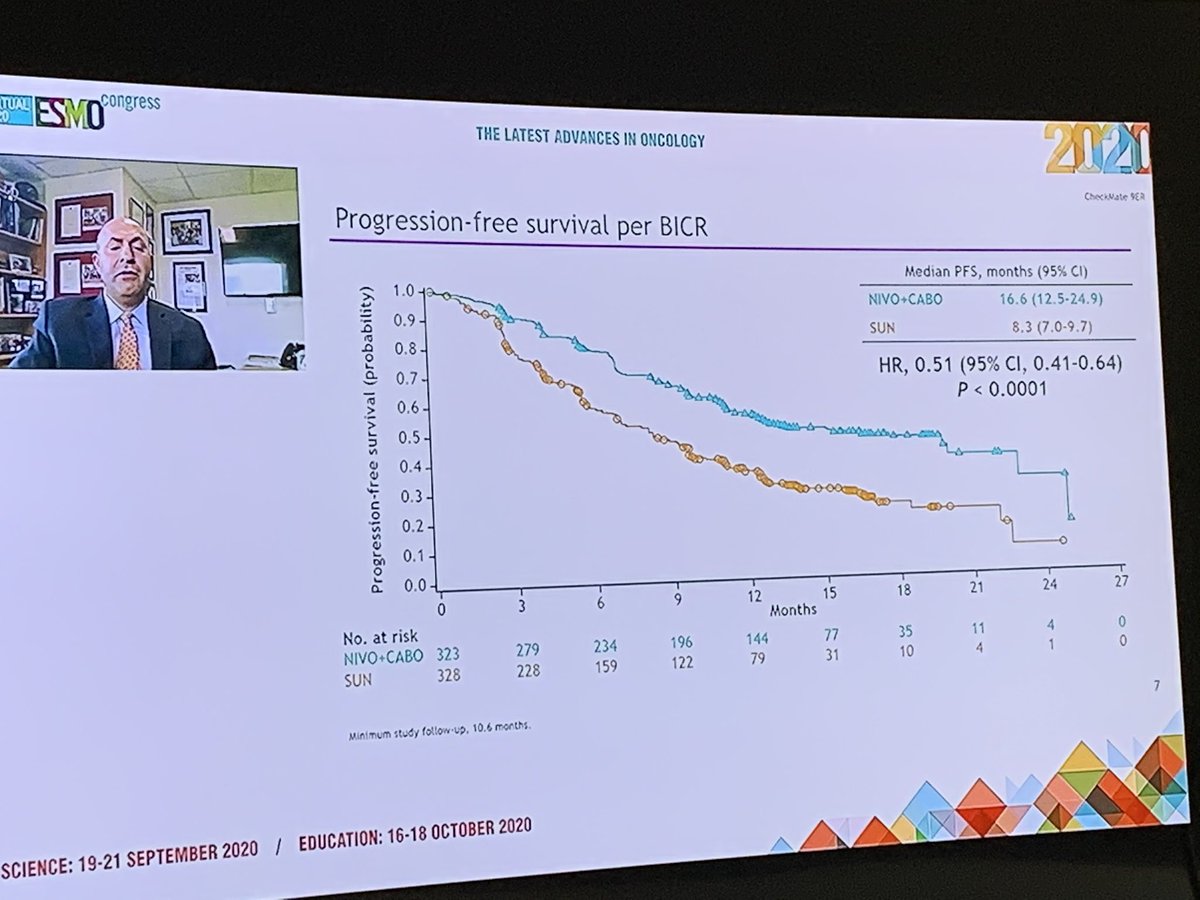 #ESMO20 Highly anticipated first results from #Checkmate-9ER. Median PFS of 16.6 months and 40% relative RR vs sutent representing an excellent alternative for mRCC patients in first line. Congrats @tompowles1 @DrChoueiri @renalandurology @urotoday @RenalCellCancer