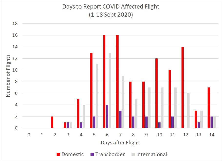 TrekSecure's tweet photo. This is alarming - the time it takes to report contagions on flights (in Canada) is dangerous. In the US, the numbers are probably even more alarming.
Passengers and crews should be notified within seconds Anything less is negligence. #treksecure #airlines #travel https://t.co/GWyu5ZFKqN