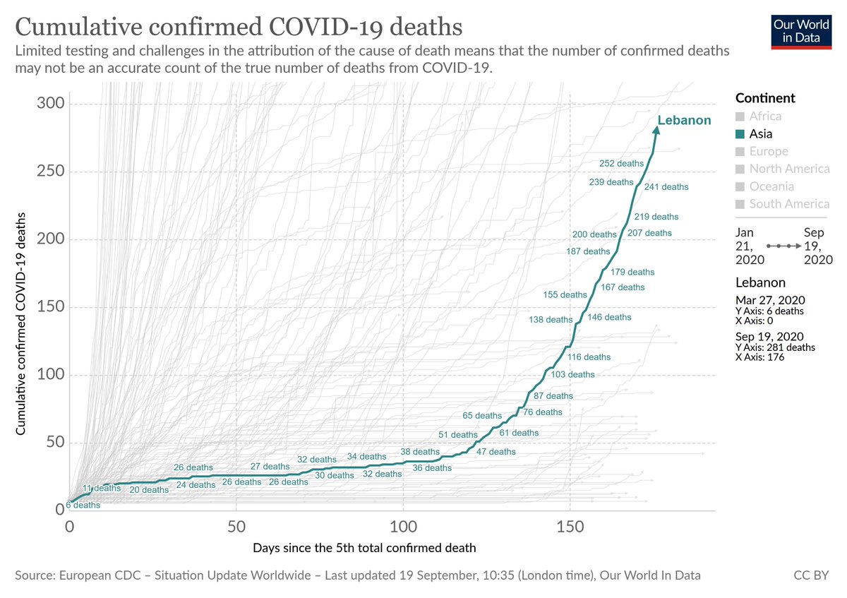 1.  #Lebanon is entering a very dark period with  #COVID19, as we expected. The next 2-3 weeks will have more regular daily deaths of 10-20 people. Little can be done to change that. If nothing new happens, the weeks after that will be even worse. **What is to be done?**