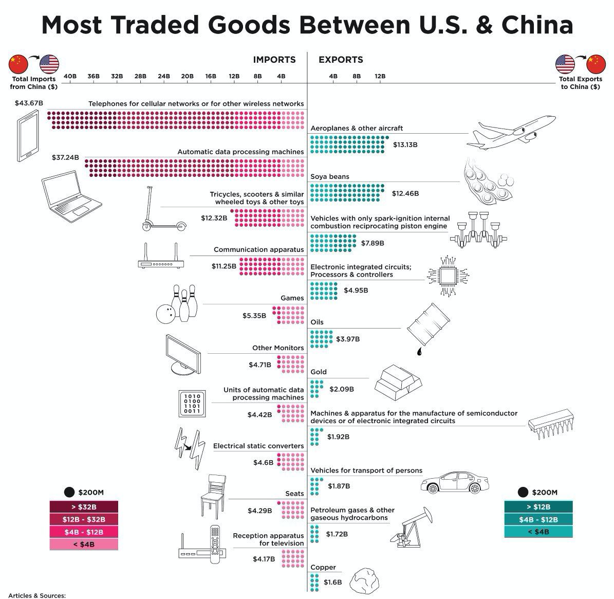 Aravana_Capital's tweet image. This infographic shows the main types of goods traded between the United States and China.