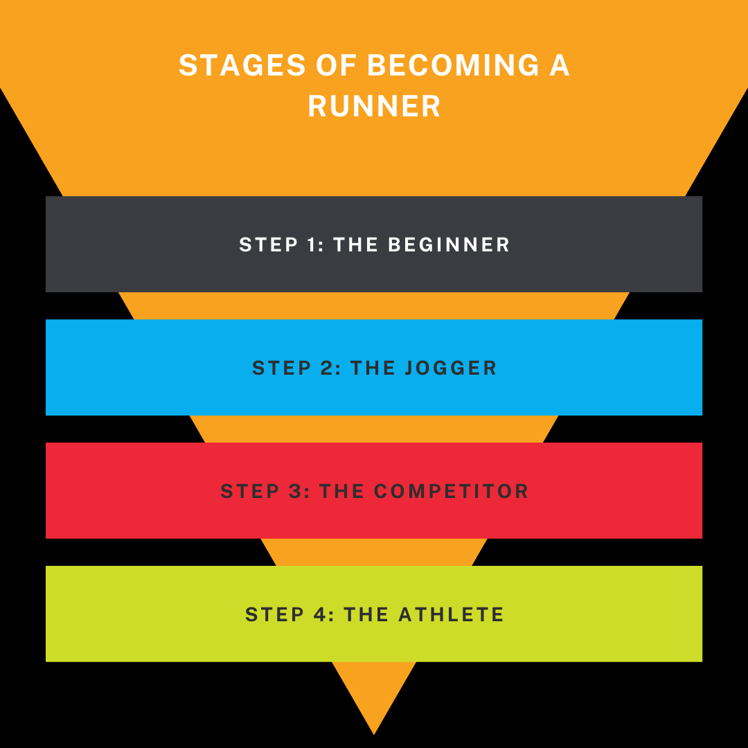 You get to be the one to choose how long you stay in each stage. Set some goals and we will see you on the roads!  Comment with what stage you are at!