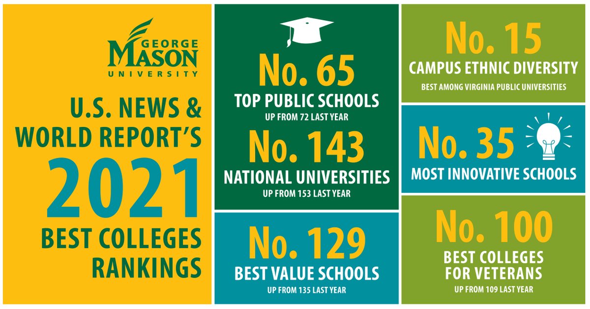 MasonAlumni's tweet image. #MasonNation has even more reasons to show its #PatriotPride💚💛 . Your beloved alma mater is climbing the ranks among the nation’s best colleges and universities. Learn more at www2.gmu.edu/news/588496.