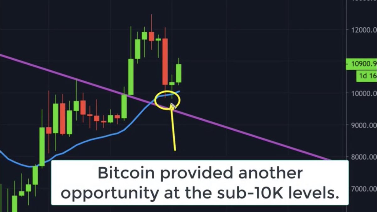  $BTCUSD 11,082  #bitcoin   pulled back kissed sub 10k as mentioned last post:Bull Monthly Market official-Breaks line trend and holds above 21 MA-Last line trend line break in 2015 saw a huge move $300-$5000Remarks: Bull market intact multi month bull market is here 14k-20k