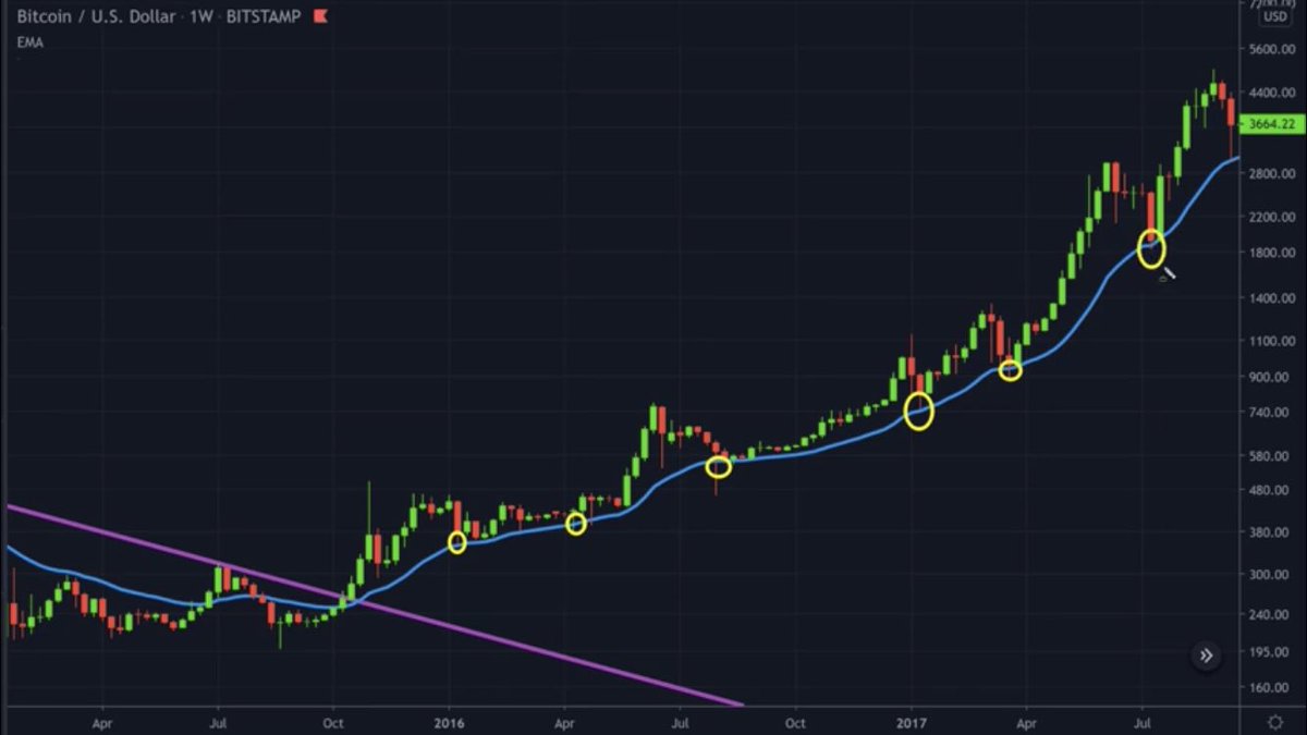  $BTCUSD 11,082  #bitcoin   pulled back kissed sub 10k as mentioned last post:Bull Monthly Market official-Breaks line trend and holds above 21 MA-Last line trend line break in 2015 saw a huge move $300-$5000Remarks: Bull market intact multi month bull market is here 14k-20k