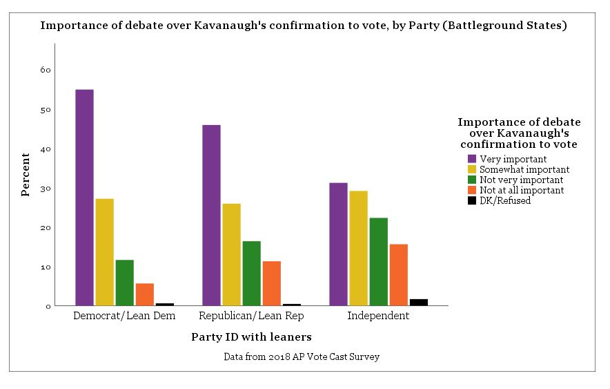 1. As promised- here is the quantitative reality of 2018 & the effect of the Kavanaugh confirmation. As you can see- it impacted partisans on both sides, but D's were more likely than Rs to say it motivated them to vote. I limited analysis only to battleground states. This is bc