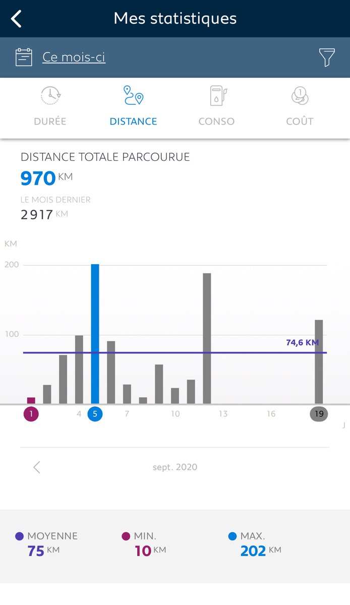 L’appli Peugeot s’est modernisée ... 😃lorsque vous connectez votre téléphone à la voiture il vous sort des stats ... intéressant je vais étudier ça et je vous tiens au courant