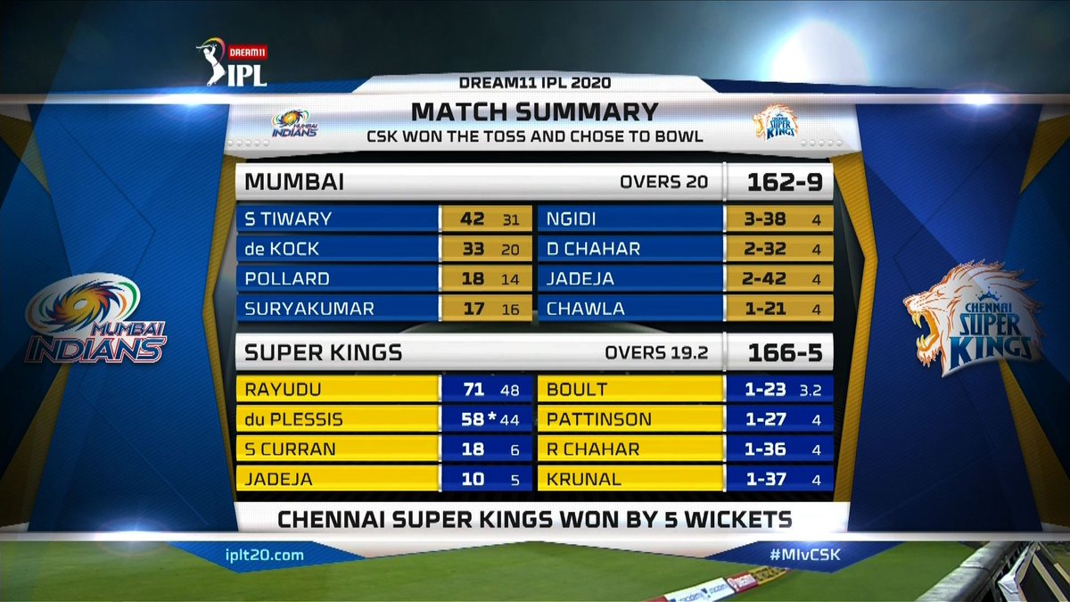 Ipl 5 final scorecard astrozoom